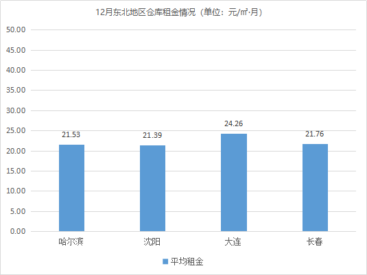 持续平稳！《2020年12月中国通用仓储市场动态报告》发布