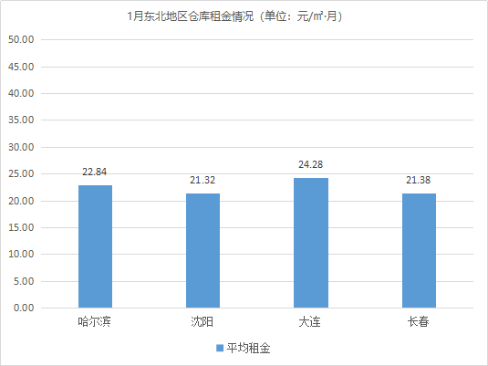 新年首期！《2021年1月中国通用仓储市场动态报告》发布