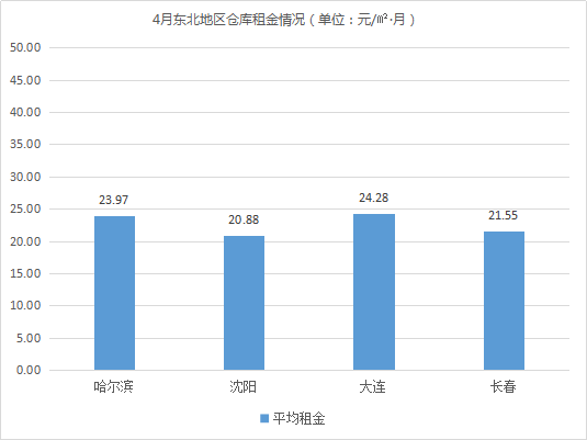 相对平稳！《2021年4月中国通用仓储市场动态报告》发布