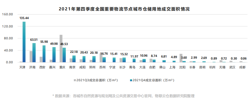 租金上涨！《2021年中国第四季度物流地产报告》发布