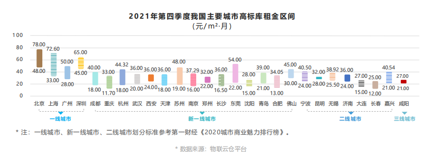 租金上涨！《2021年中国第四季度物流地产报告》发布