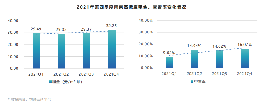 租金上涨！《2021年中国第四季度物流地产报告》发布