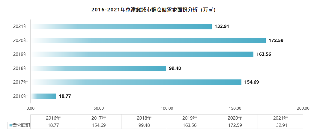 《2022年京津冀城市群仓储市场分析报告》发布！